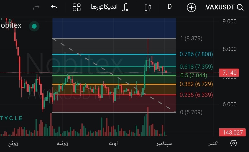 تحلیل تکنیکال و بررسی فرصت خرید ارز دیجیتال اوالانچ (AVAX) 📈