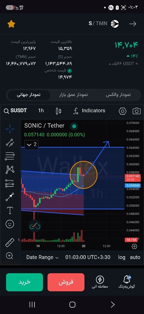 تحلیل تکنیکال و استراتژی معاملاتی کانال صعودی 📈