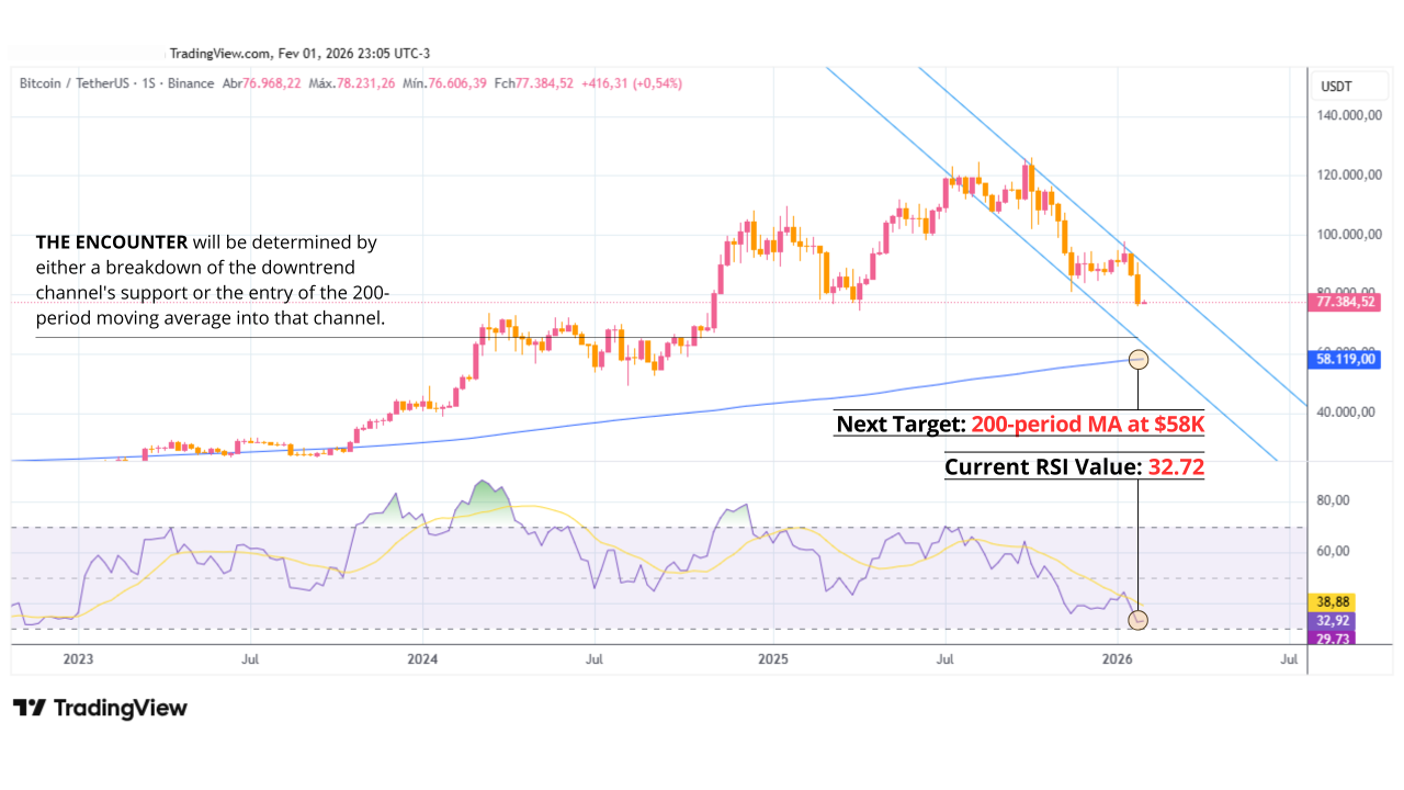 بیت‌کوین و احتمال برخورد با میانگین متحرک ۲۰۰ دوره‌ای 📉