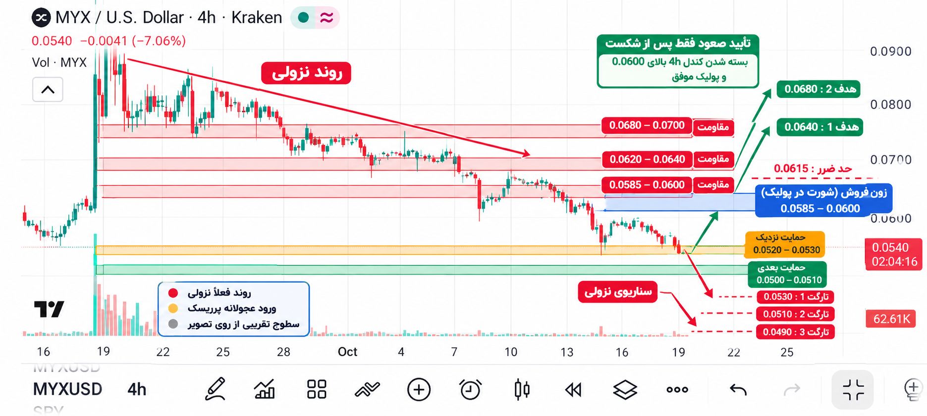تصویر تحلیل ارز myx تحلیل شده توسط من