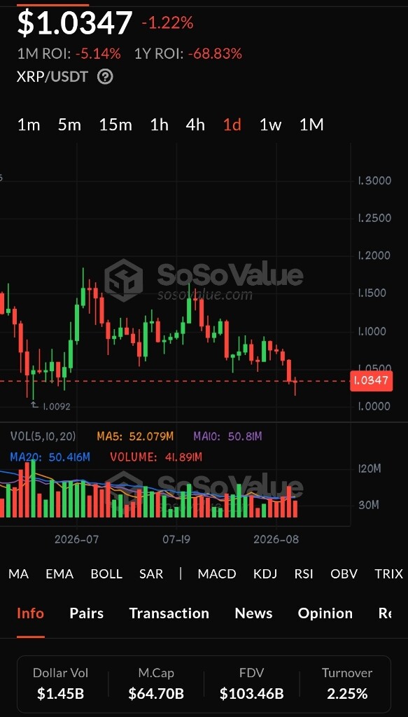 تحلیل جامع وضعیت ریپل (xrp): آیا حمایت ۱ دلاری حفظ می‌شود؟ 📉