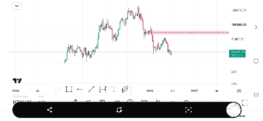تحلیل روند نزولی بیت‌کوین و سطح حمایتی ۹۰ هزار دلار 📉