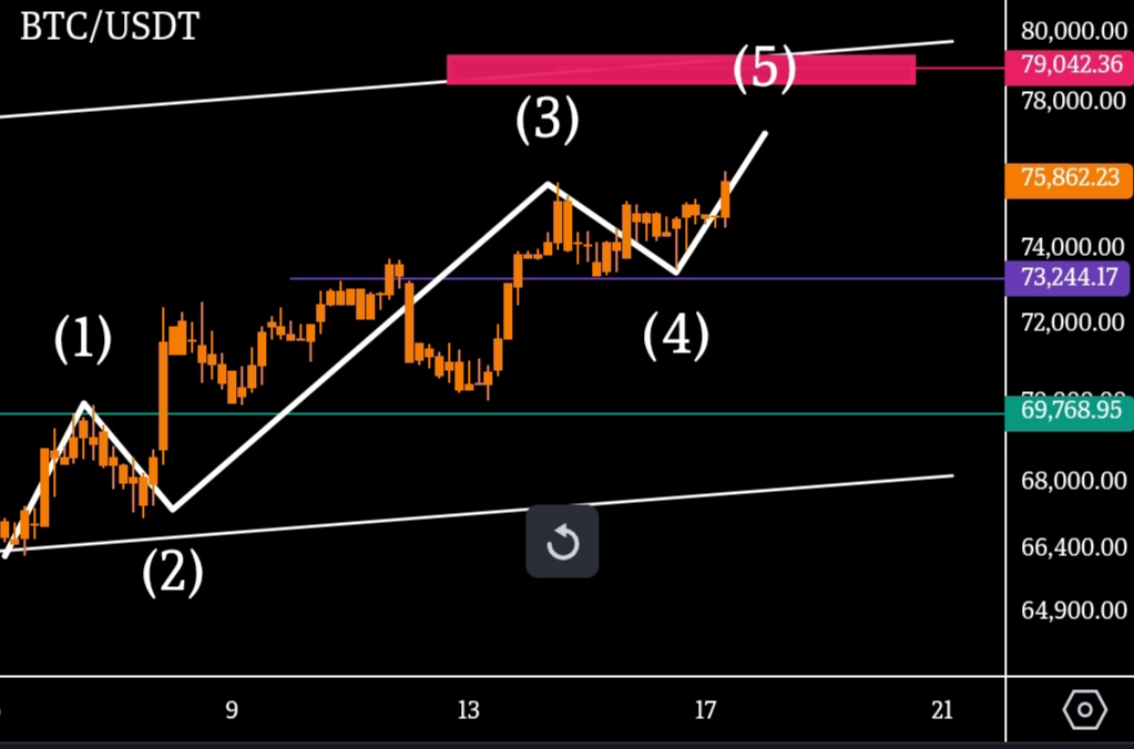 سناریو احتمالی آینده بیت کوین