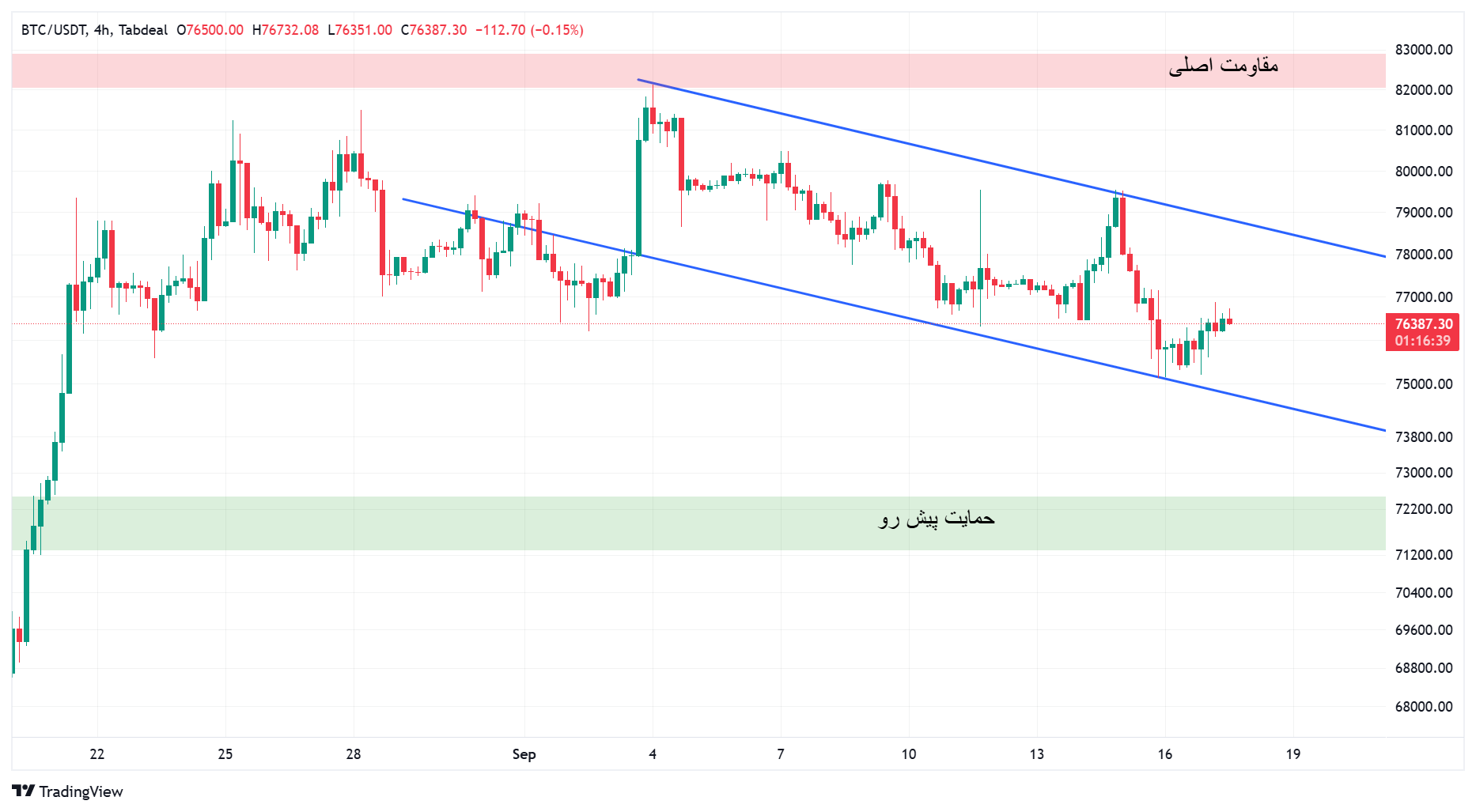 تصویر تحلیل تحلیل BTC  در کوتاه مدت 
