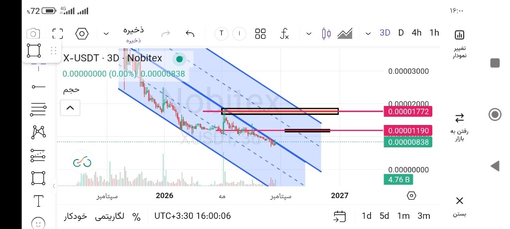 تحلیل و بررسی قیمت ارز دیجیتال ایکس امپایر (X Empire) 📈