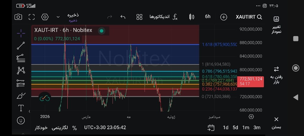 تحلیل تکنیکال و بررسی روند قیمت تترگلد (xaut) و طلا در بازار ایران 📈