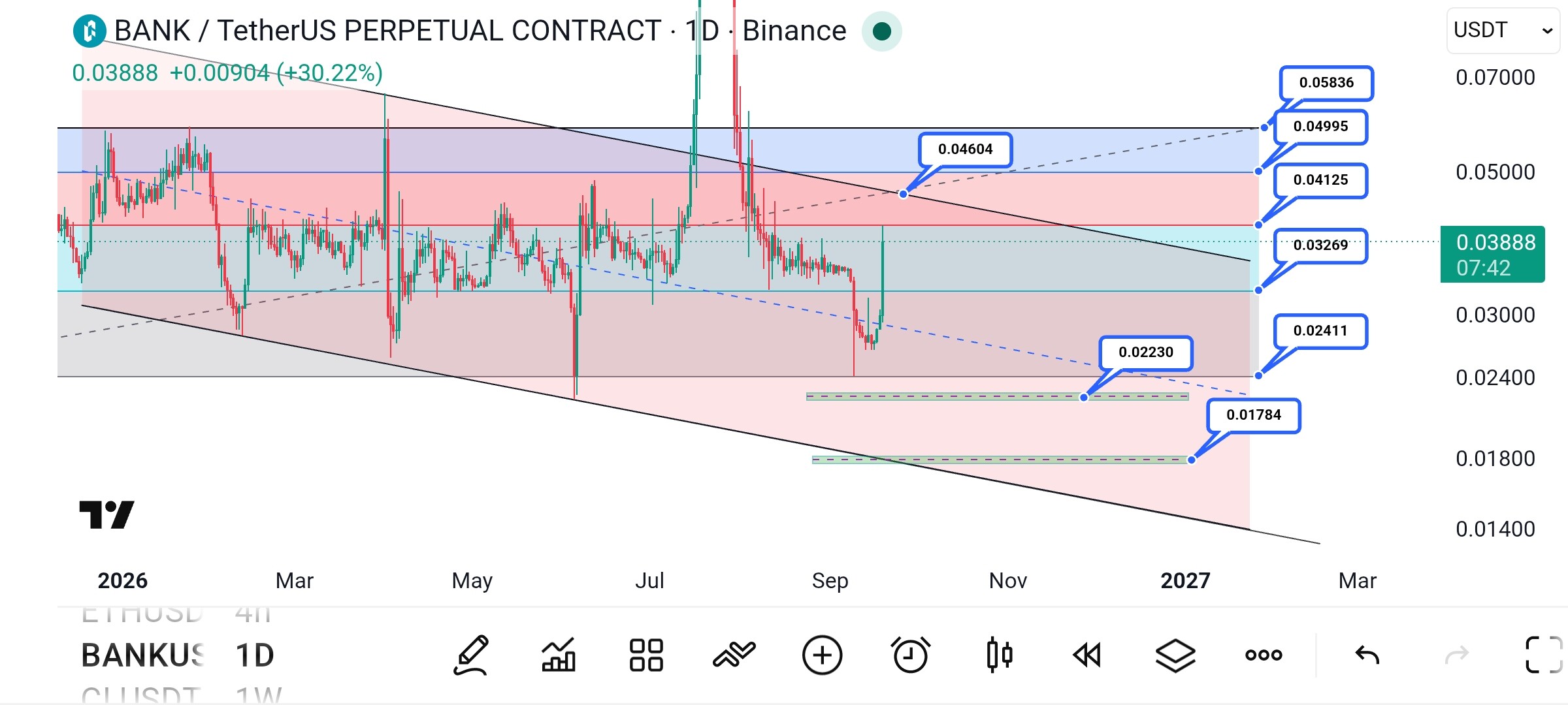 تصویر تحلیل تحلیل ارز bankusdt