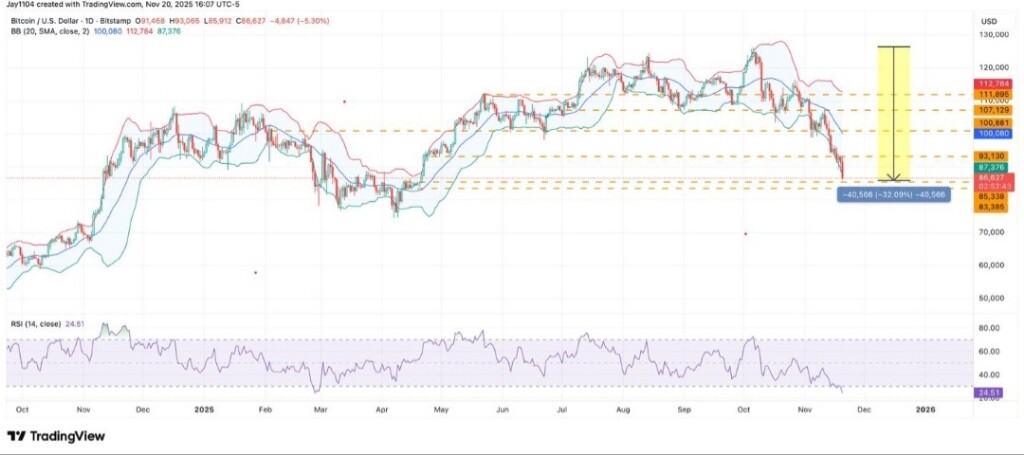 تحلیل قیمت بیت‌کوین؛ آیا BTC به ۱۰۰ هزار دلار می‌رسد؟ 📈