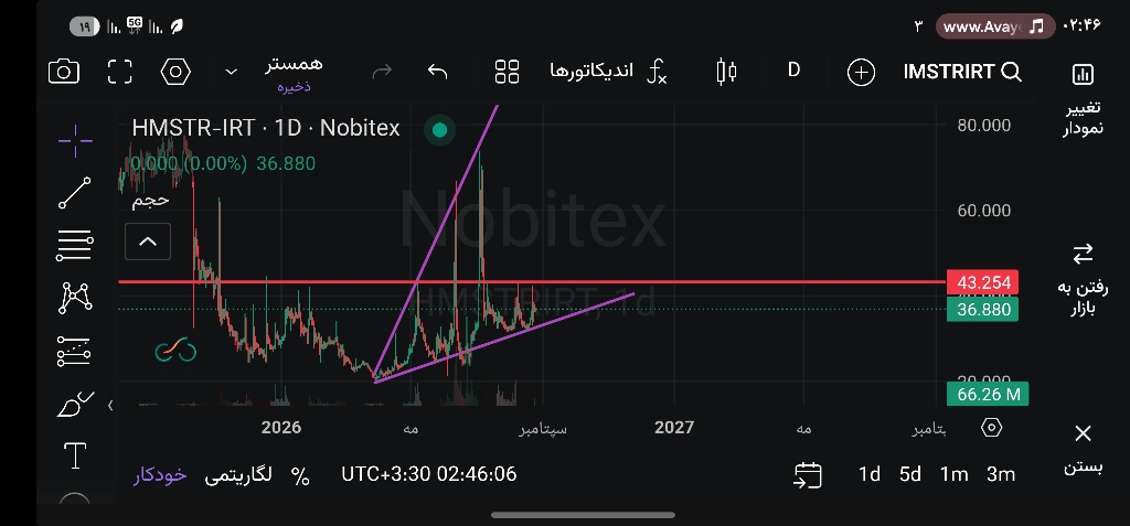 تحلیل تکنیکال و پیش‌بینی قیمت: آیا صعود تا ۱۰۰ تومان در راه است؟ 📈