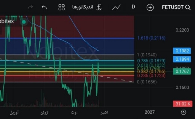تحلیل تکنیکال و بررسی فاندامنتال ارز دیجیتال فچ (fet) 🚀