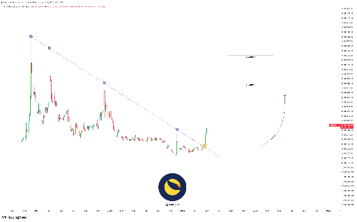 تحلیل تکنیکال و پیش‌بینی اهداف قیمتی جدید 📈