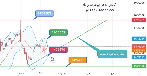 تصویر تحلیل 📈 تحلیل روند کوتاه‌مدت دلار/ریال و اهداف نوسانی ۱۶۱/۱۴۷k