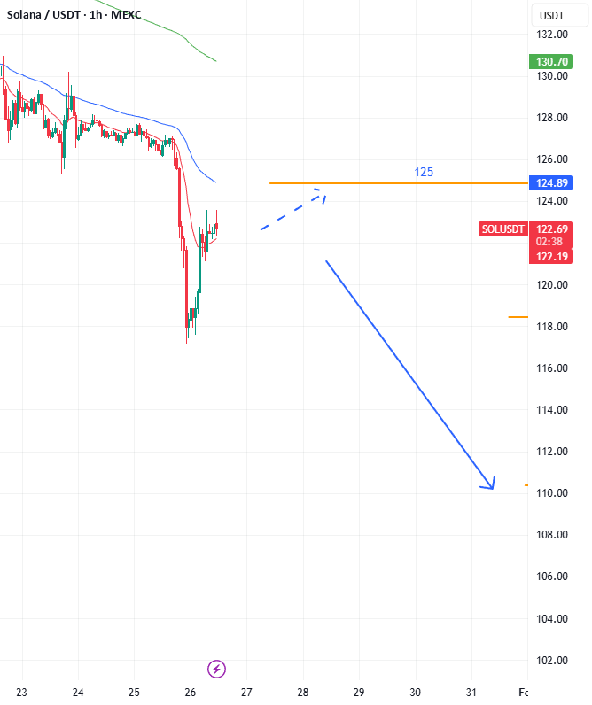 سولانا | ادامه ریزش تا ۱۱۴ دلار