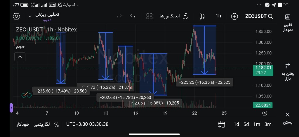 آیا ریزش اخیر پایان یافته است؟ بررسی حمایت ۱۱۵۰ دلاری 📉