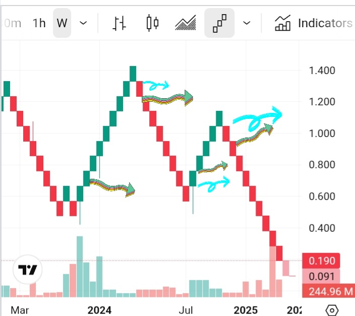 کسب درآمد میلیونی با استراتژی رنکو در ترید روزانه 🚀