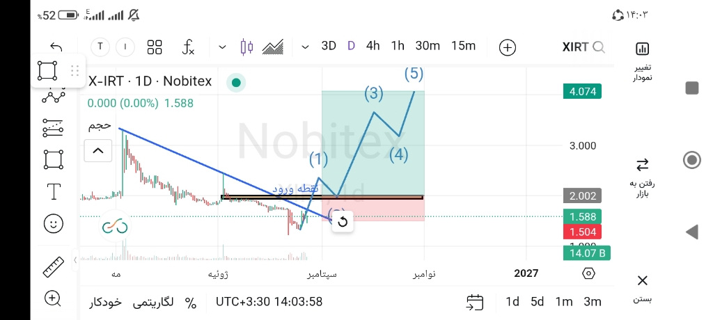اهمیت استراتژی و نقطه خروج در معاملات حرفه‌ای بازار کریپتو 📊