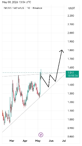تحلیل تکنیکال و بررسی روند صعودی ارز دیجیتال نیر پروتکل (near) 📈