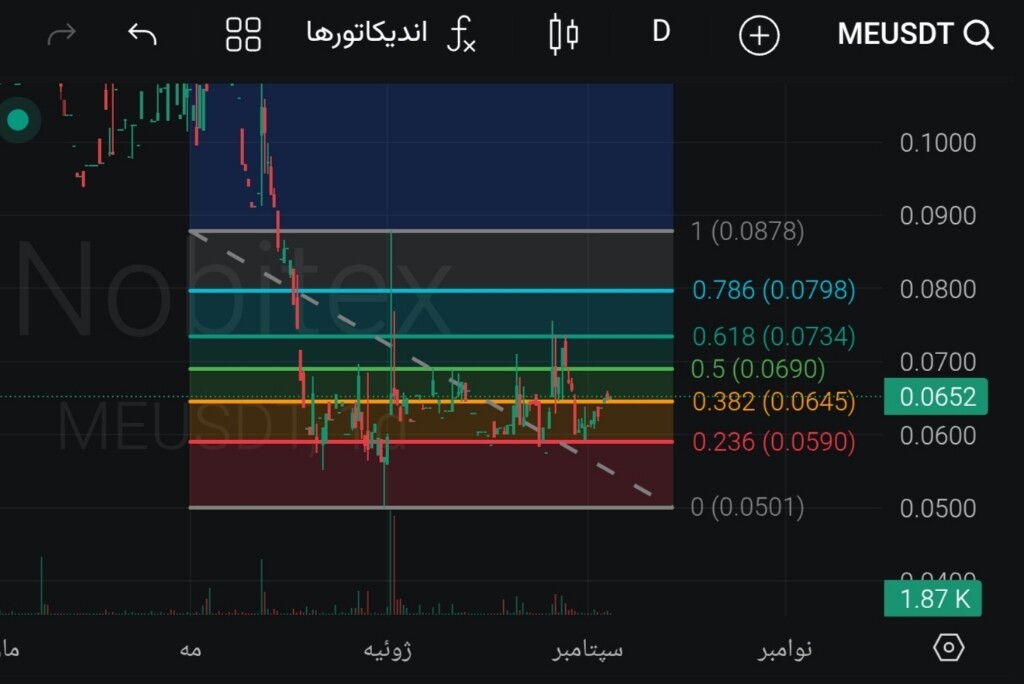 تحلیل تکنیکال و بررسی فرصت خرید ارز مجیک ادن (Magic Eden) 📈
