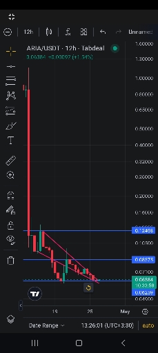 تحلیل مختصر بازار ارز آریا در تایم‌فرم ۱۲ ساعته 📈