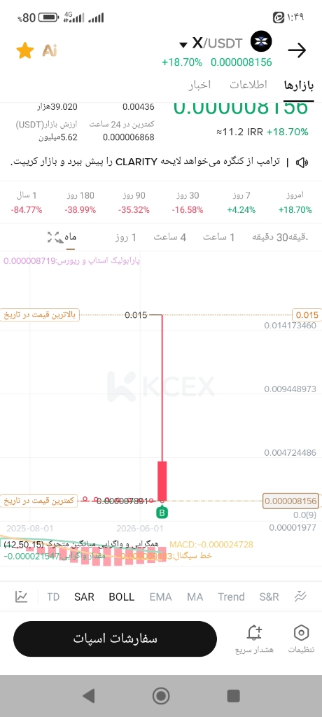 تحلیل کندل عجیب ارز x در صرافی kcex؛ آیا خبر مهمی در راه است؟ 📈