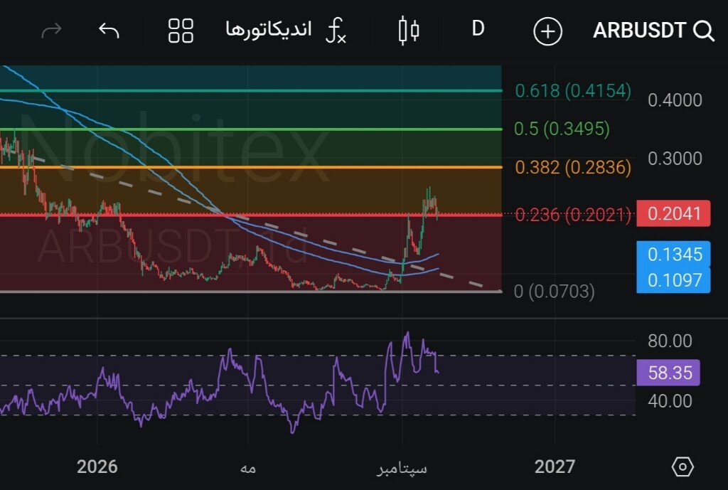 تحلیل تکنیکال و آینده‌نگری قیمت ارز دیجیتال آربیتروم (arb) 📈