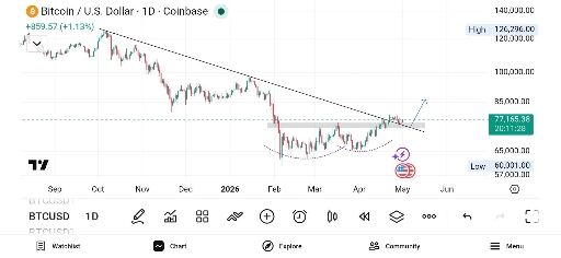 بررسی احتمال بالا رفتن بیت‌کوین تا 84k در تایم روزانه 🚀