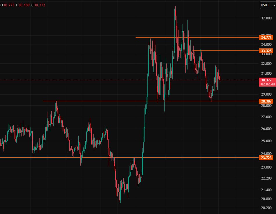 تحلیل ورود جدید برای hype در محدوده 28 تا 29 دلار 📈
