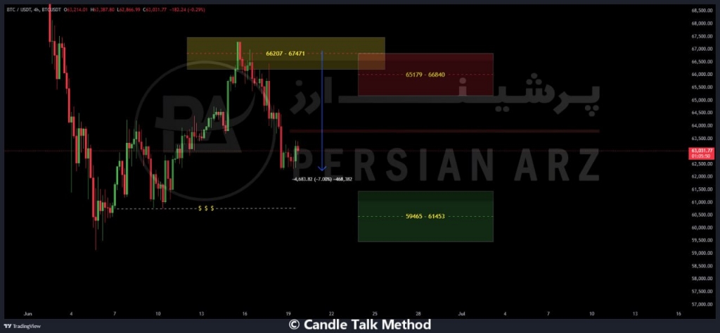 تحلیل تکنیکال بیت‌کوین: بررسی نواحی نوسان‌گیری و مدیریت معاملات 📈