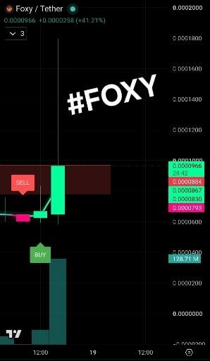 تحلیل تکنیکال فاکسی ($foxy): زمان خرید است
