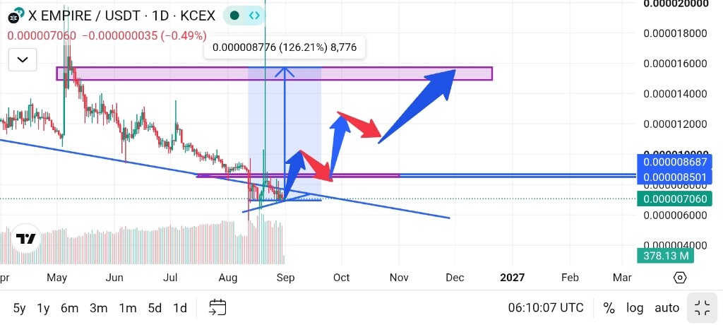 تحلیل تکنیکال و سناریوی صعودی ارز دیجیتال ایکس‌امپایر (X Empire) 📈