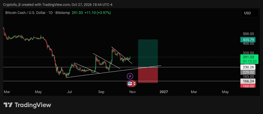 تحلیل و پیشنهاد خرید ارز دیجیتال بیت‌کوین کش (BCH) 📈Bch
