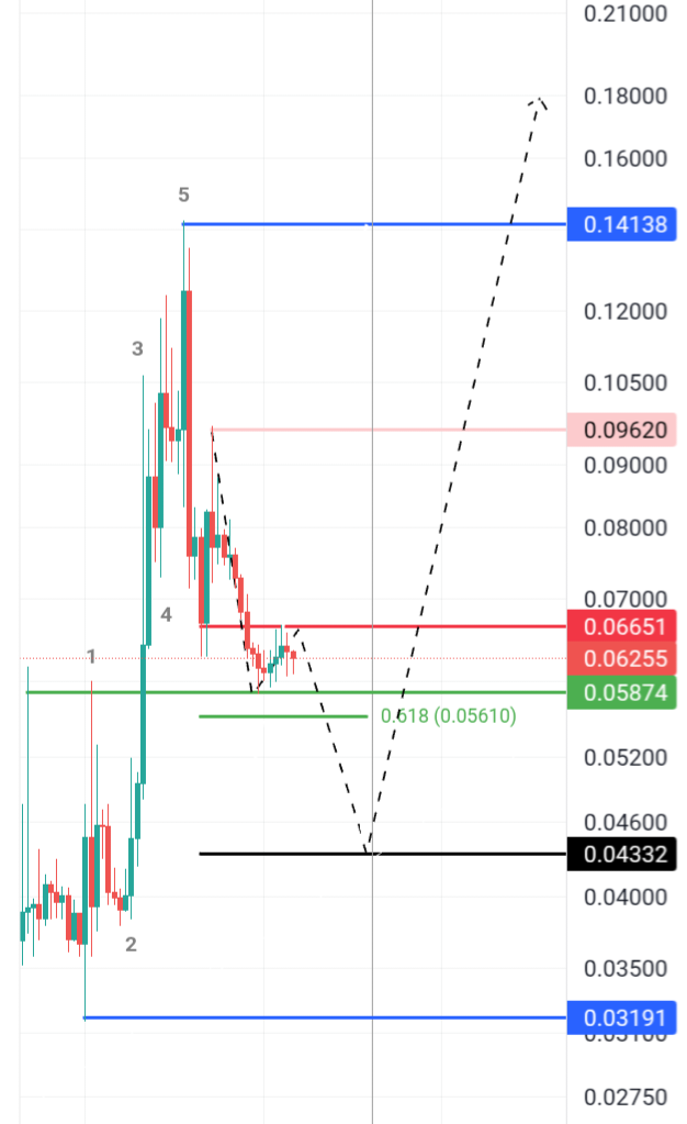 تحلیل روند نزولی و حمایت‌های قیمتی در آینده نزدیک 🚀