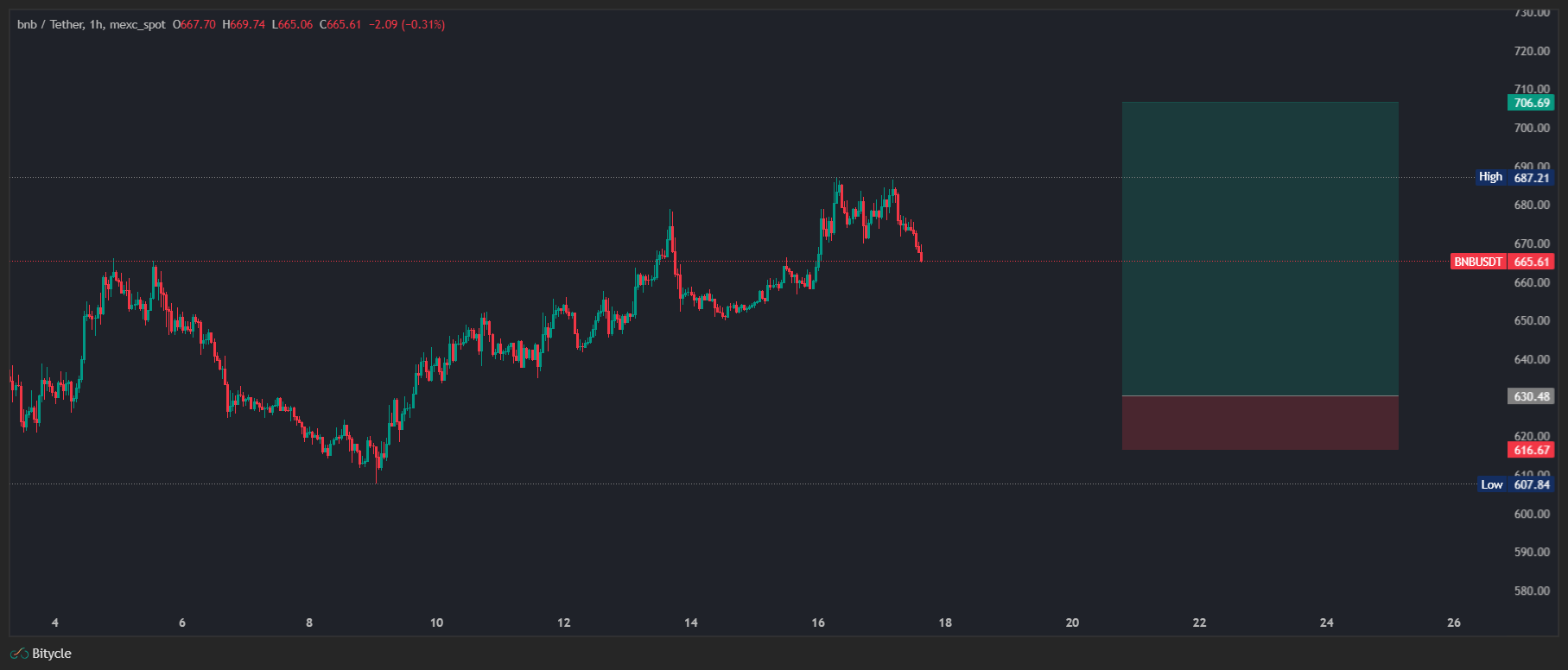 تصویر تحلیل سیگنال بای (long) بونک BNB
