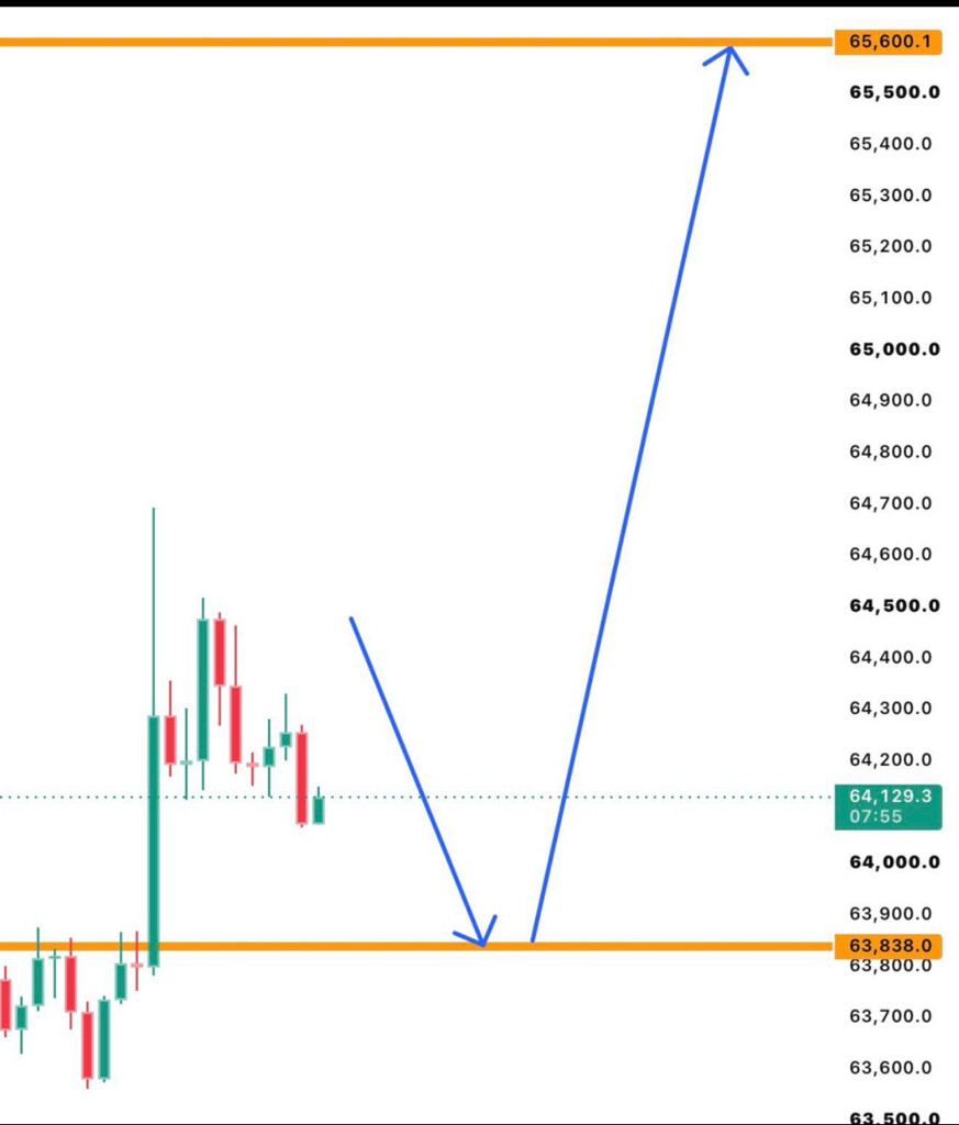 تحلیل تکنیکال قیمت بیت‌کوین: فرصت طلایی خرید؟ 📈