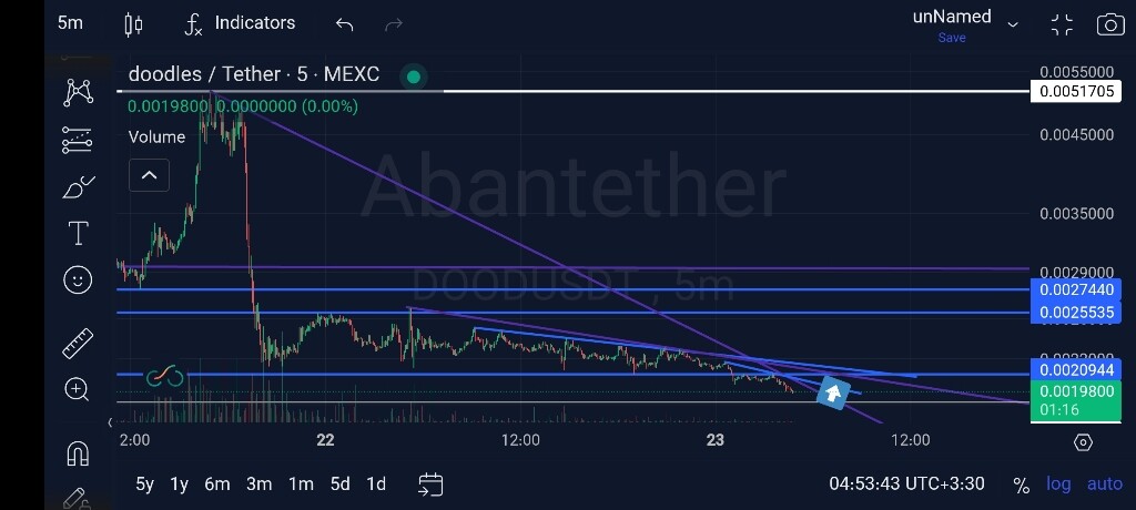 تحلیل وضعیت کندل هفتگی و پیش‌بینی روند بازار 📈
