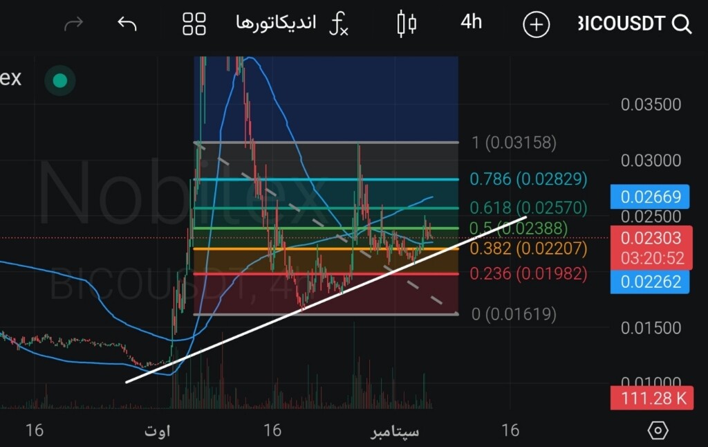 تحلیل تکنیکال و پیش‌بینی پامپ قیمت ارز دیجیتال بیکونومی (BICO) 🚀