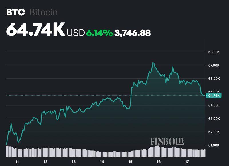 خرید ۲ میلیارد دلاری بیت‌کوین توسط نهنگ‌ها⁉️