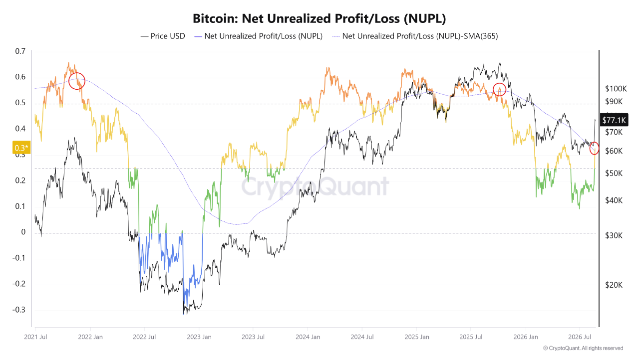 تصویر تحلیل سیگنال بازگشت روند بیت‌کوین با صعود شاخص nupl بعد از ۳۱۷ روز 📈