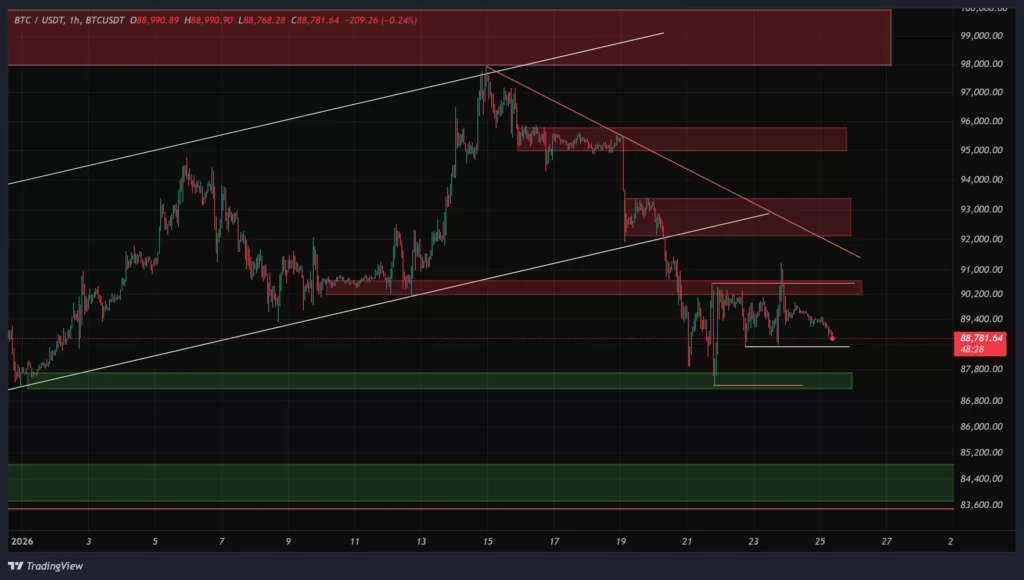 تحلیل بیت کوین تایم فریم کوتاه مدت