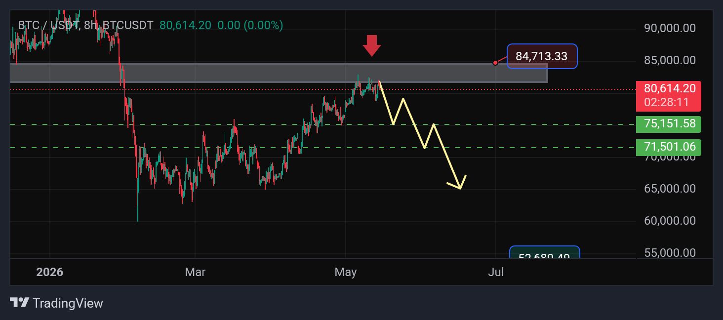 تصویر تحلیل ⚠️تحلیل نزولی بیتکوین در تایم فریم 8h📉