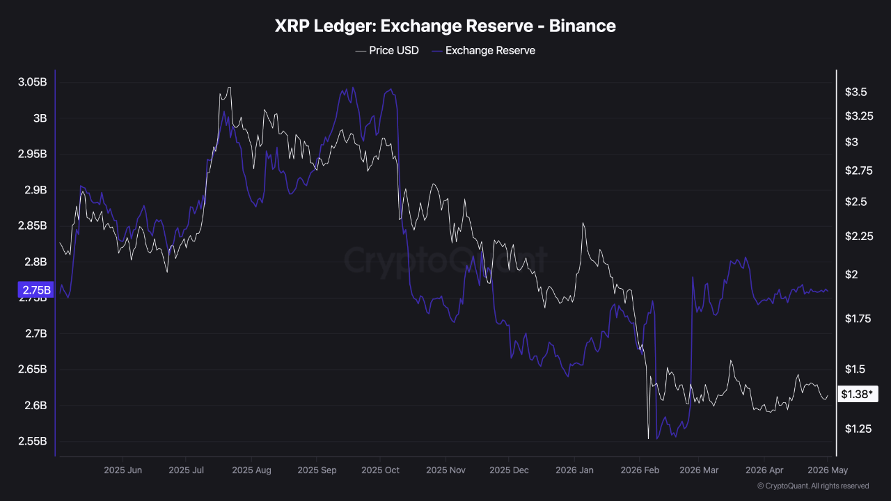 تصویر تحلیل ذخایر xrp در بایننس داره کم میشه! 📉 این یعنی چی برای قیمت؟