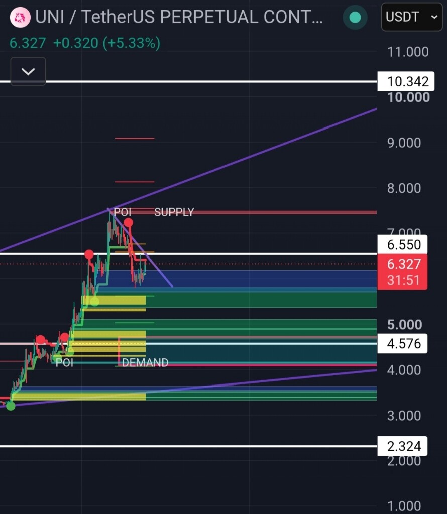 استراتژی معاملاتی ارز یونی‌سواپ (UNI): سیگنال فروش و نقاط ورود 📉