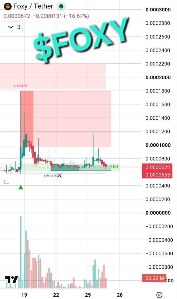 تحلیل تکنیکال و پیش‌بینی رشد قیمت ارز دیجیتال foxy 🚀