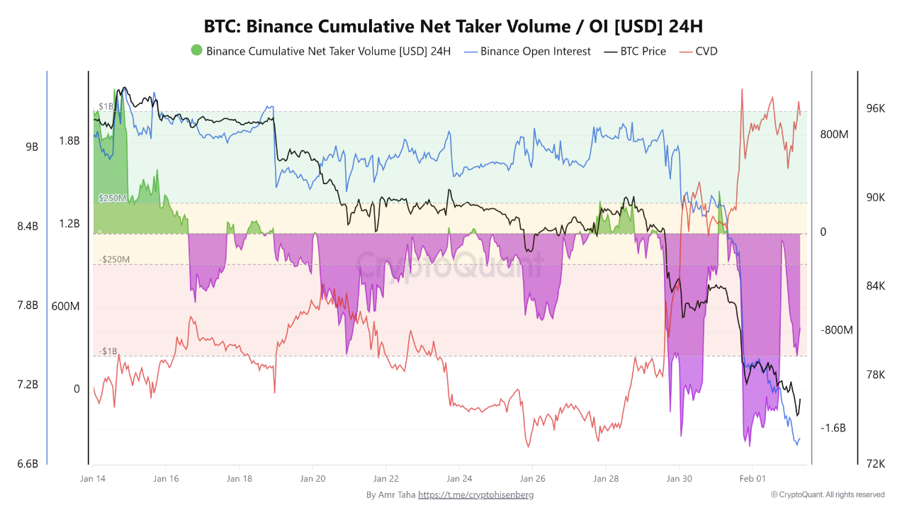 داده‌های فیوچرز بایننس دلیل سقوط بیت‌کوین به زیر ۷۸ هزار دلار رو توضیح می‌ده 📉