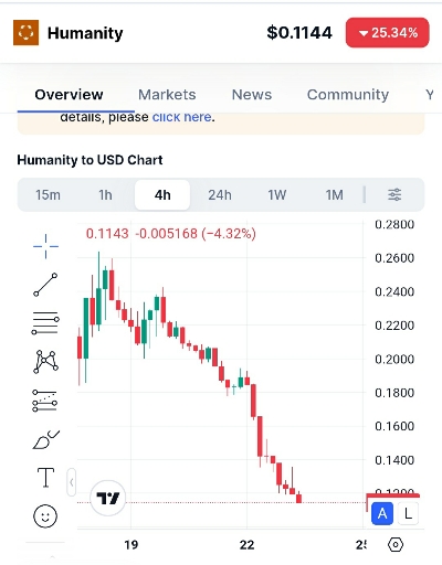 تحلیل تکنیکال و بررسی روند قیمتی هیومنیتی (Humanity) 📉