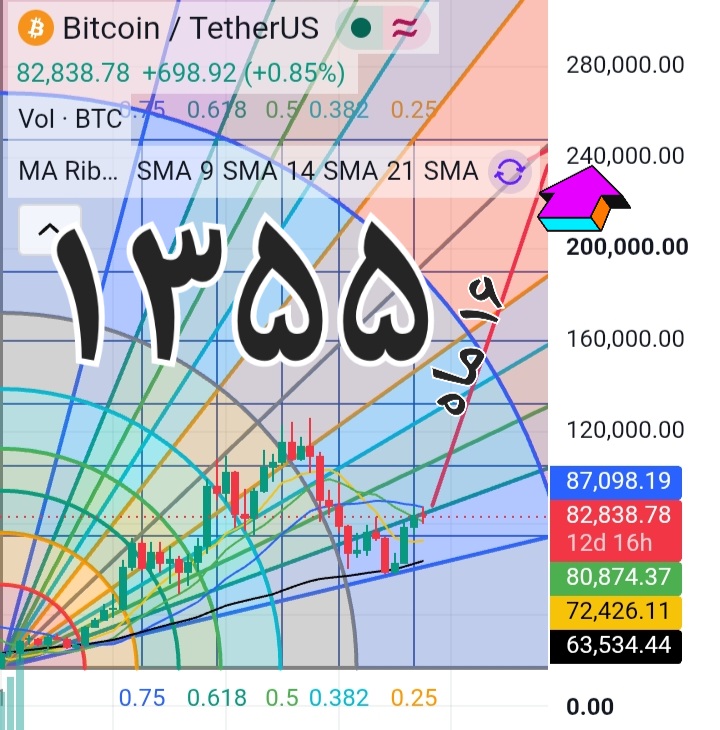 روند بلندمدت بیت کوین