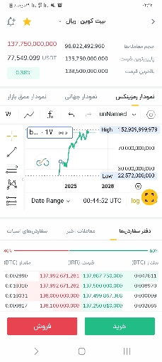 آیا بیت کوین (Bitcoin) در روزهای آینده سقف جدیدی ثبت می‌کند؟ 📈