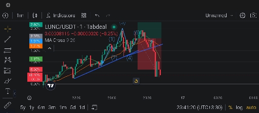 تحلیل تکنیکال و پیش‌بینی روند نزولی بازار 📉