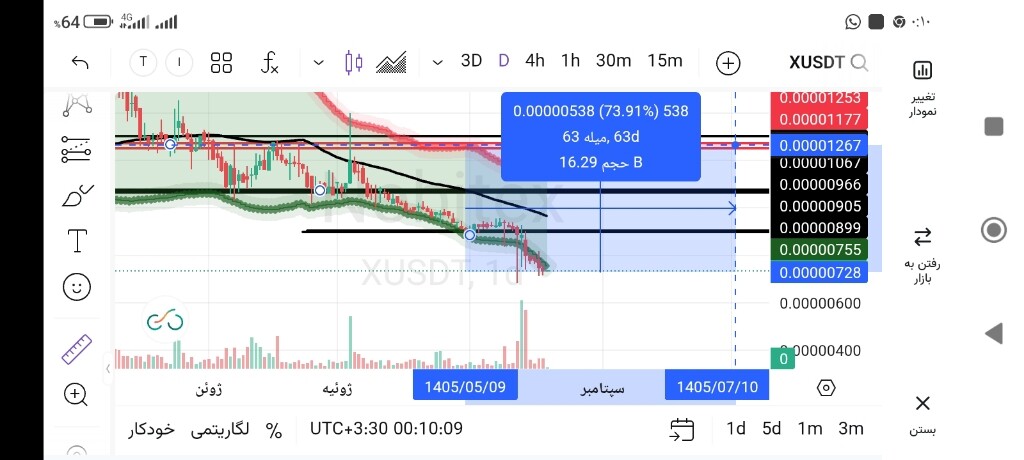 تحلیل تکنیکال و پیش‌بینی روند قیمت ارز دیجیتال 📊