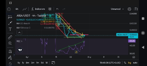 تحلیل آریا ای آی arai: بررسی روند نزولی و فرصت‌های صعودی 📈